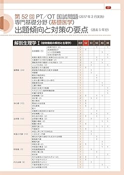 PT/OT国家試験必修ポイント 専門基礎分野 基礎医学 2018 | 医歯